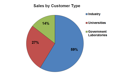 sales by customer pie chart